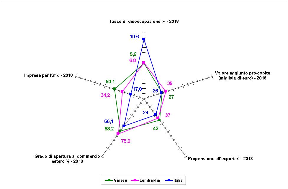 grafico a ragnatela degli indicatori del diamante dell'economia 2018