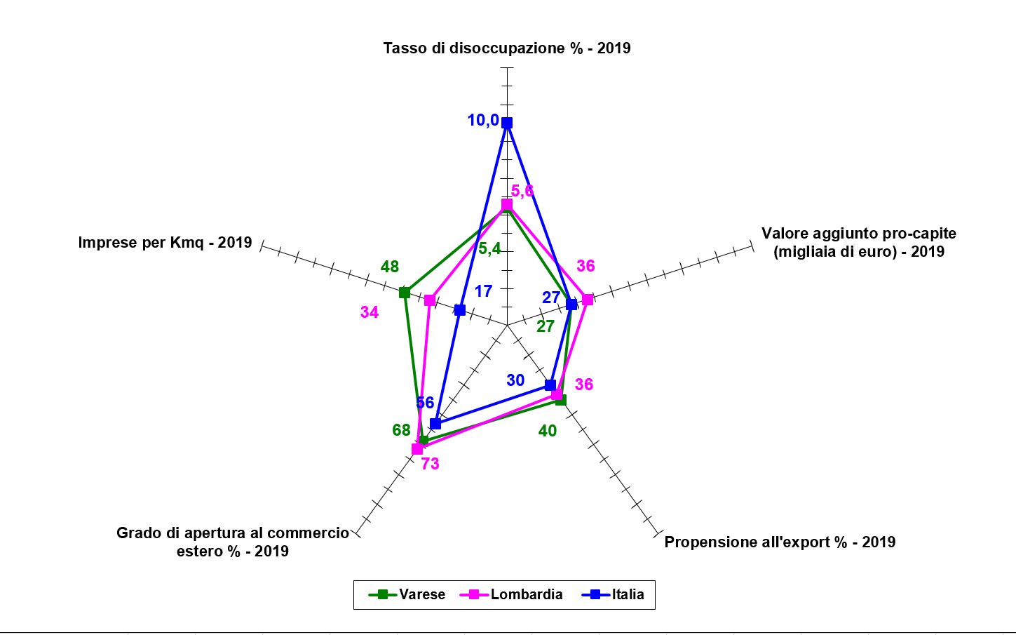 grafico a ragnatela degli indicatori del diamante dell'economia 2019