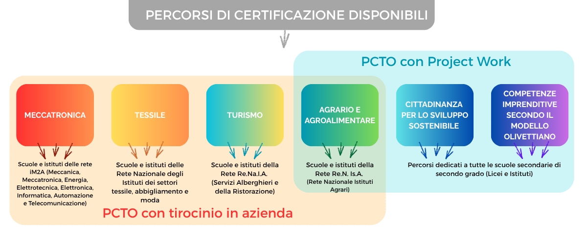 Certificazione delle competenze acquisite dagli studenti nei percorsi PCTO