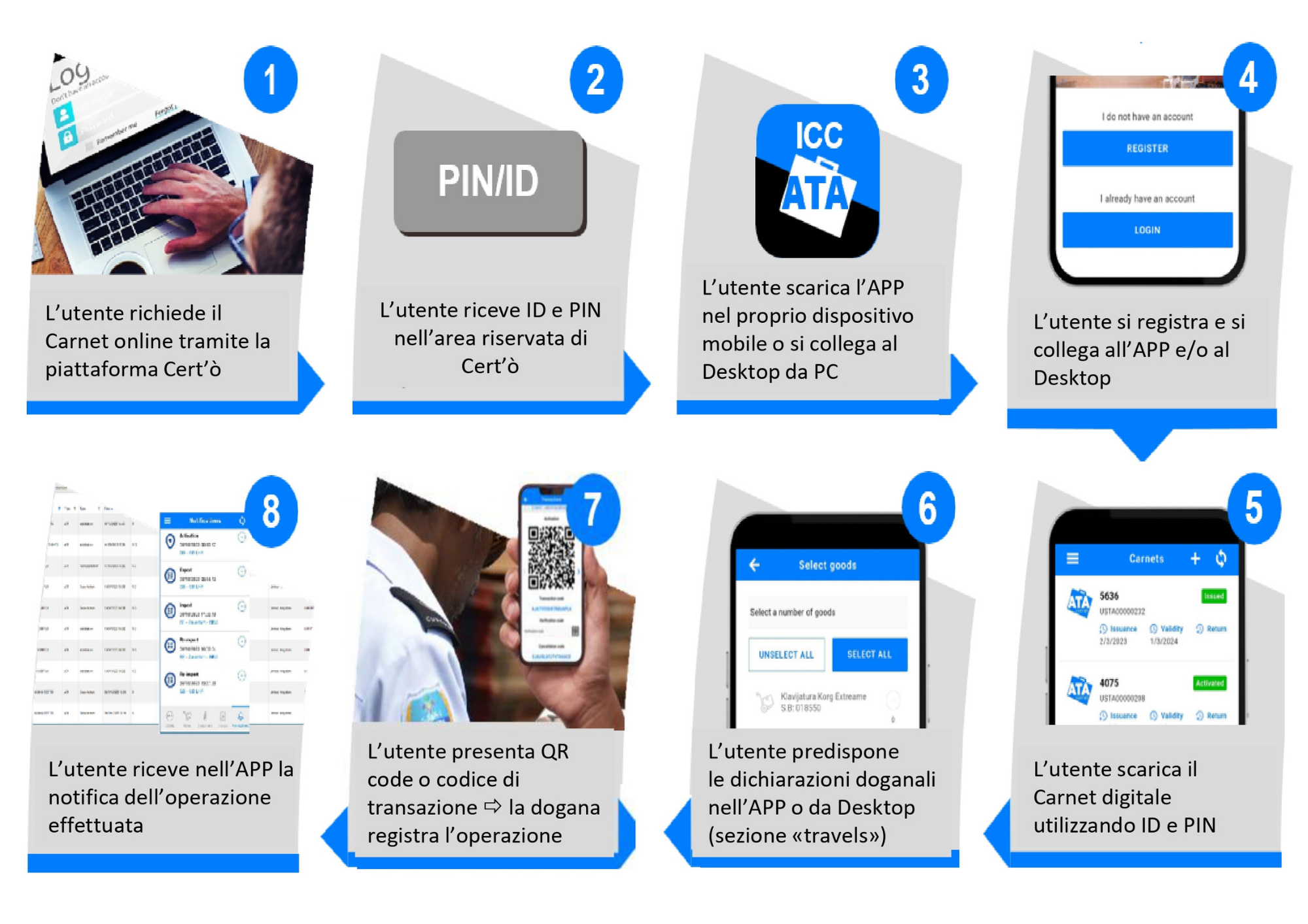 8 Passaggi Carnet Ata Digitale